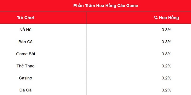 Bảng tính chiết khấu hoa hồng đại lý nhà cái